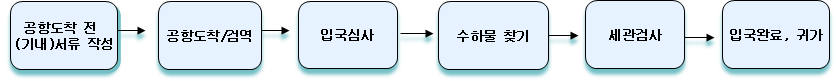 입국절차도(공항도착 전 서류 작성, 공항도착 및 검역, 입국심사, 수하물 찾기, 세관검사, 입국)