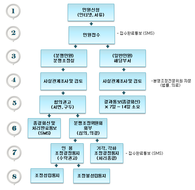 분쟁조정 처리절차도