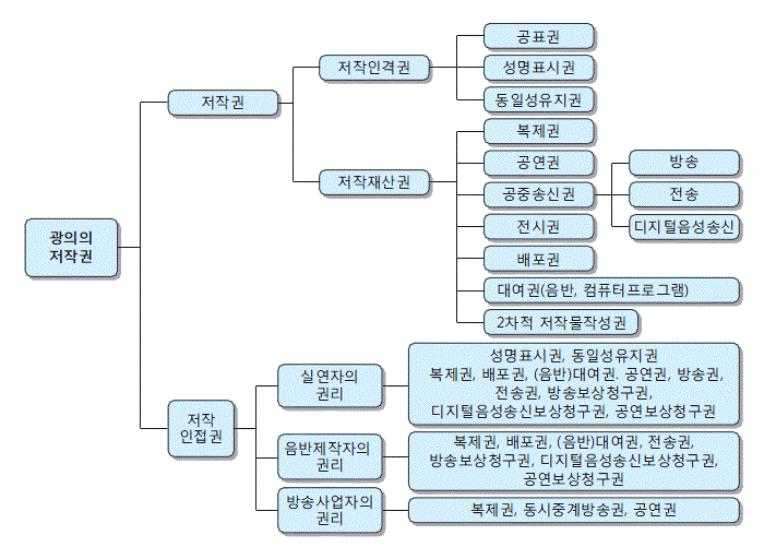 광의의 저작권은 저작권과 저작인접권으로 구성되어 있음. 이 때 저작권자에게 부여되는 권리를 크게 저작인격권과 저작재산권으로 나눌 수 있으며, 저작물의 창작자는 아니지만 저작물의 배포에 기여하는 실연자, 음반 제작자, 방송사업자에게는 저작인접권을 가짐