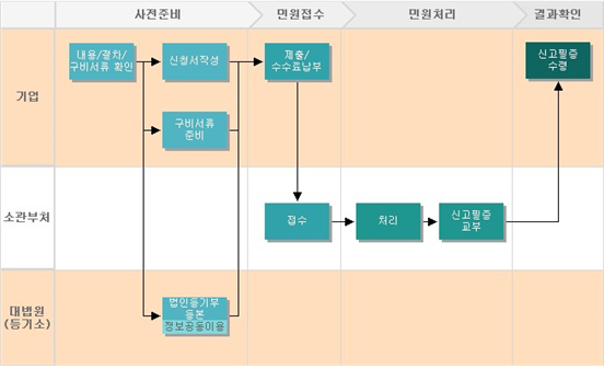 민원명에서 화장품 제조업 등록을 선택하면 화장품을 제조하거나 판매하려는 사람이 등록허가를 받을 때 필요한 구비서류와 해당기관, 사전준비절차 등에 관한 정보를 확인할 수 있음