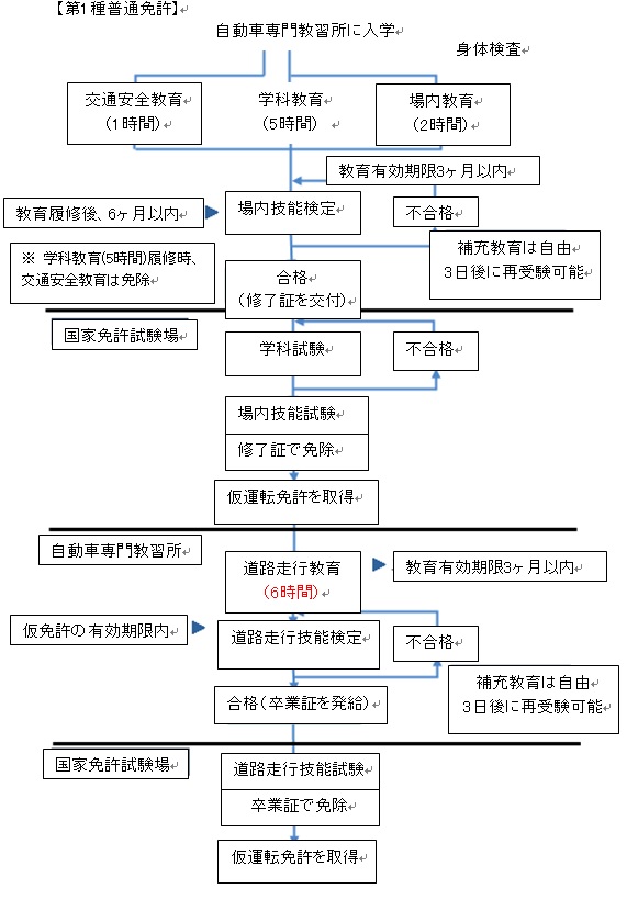 自動車運転免許 Easy To Find Practical Law