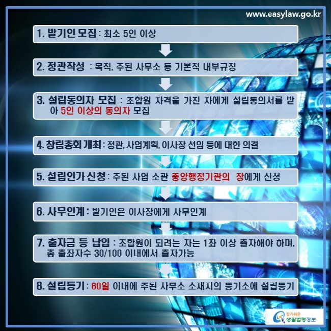 1. 발기인 모집 : 최소 5인 이상 2. 정관작성  : 목적, 주된 사무소 등 기본적 내부규정 3. 설립동의자 모집 : 조합원 자격을 가진 자에게 설립동의서를 받아 5인 이상의 동의자 모집 4. 창립총회 개최 : 정관, 사업계획, 이사장 선임 등에 대한 의결 5. 설립인가 신청 : 주된 사업 소관 중앙행정기관의  장에게 신청 6. 사무인계 : 발기인은 이사장에게 사무인계 7. 출자금 등 납입 : 조합원이 되려는 자는 1좌 이상 출자해야 하며, 총 출좌자수 30/100 이내에서 출자가능 8. 설립등기 : 60일 이내에 주된 사무소 소재지의 등기소에 설립등기