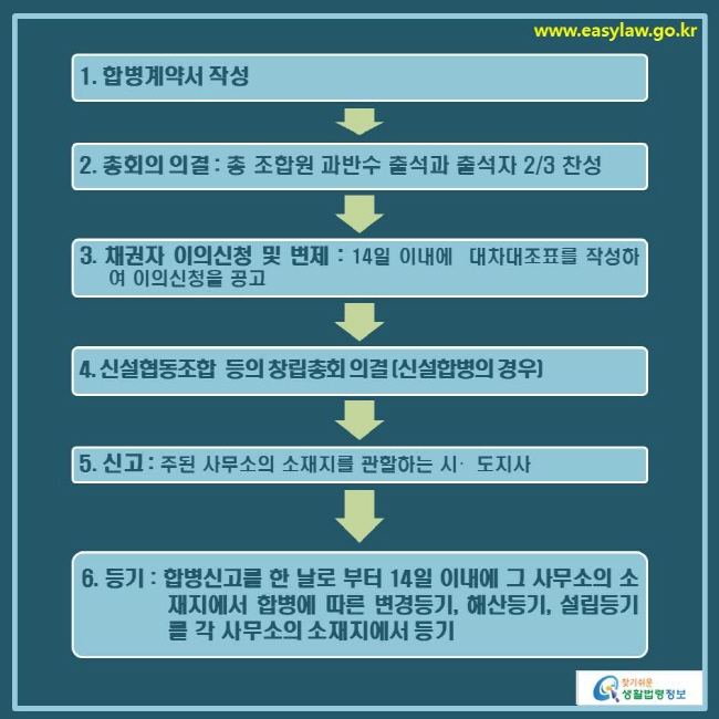 www.easylaw.go.kr 1. 합병계약서 작성 → 2. 총회의 의결: 총 조합원 과반수 출석과 출석자 2/3 찬성 → 3. 채권자 이의신청 및 변제: 14일 이내에 대차대조표를 작성하여 이의신청을 공고 → 4. 신설협동조합 등의 창립총회 의결(신설합병의 경우) → 5. 신고: 주된 사무소의 소재지를 관할하는 시·도지사 → 6. 등기: 합병신고를 한 날로 부터 14일 이내에 그 사무소의 소재지에서 합병에 따른 변경등기, 해산등기, 설립등기를 각 사무소의 소재지에서 등기