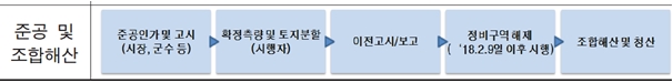 준공인가 후 조합해산 및 청산에 이르기까지의 절차도