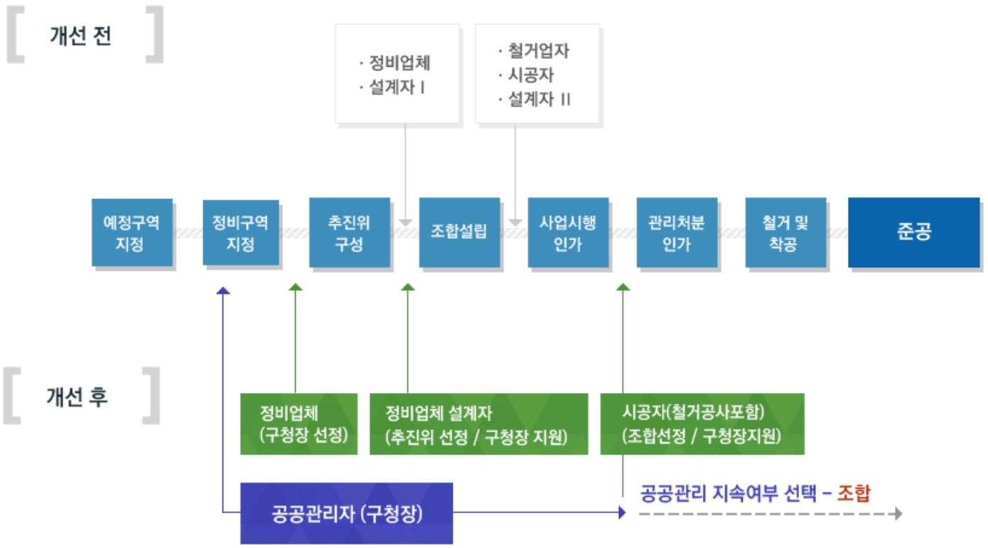 공공지원제도를 활용할 경우 개선되는 사업절차도