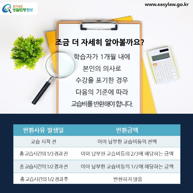 조금 더 자세히 알아볼까요? 학습자가 1개월 내에 본인의 의사로 수강을 포기한 경우 다음의 기준에 따라 교습비를 반환해야 합니다. 반환사유 발생일 반환금액 교습 시작 전 이미 납부한 교습비등의 전액 총 교습시간의 1/3 경과 전 이미 납부한 교습비등의 2/3에 해당하는 금액 총 교습시간의 1/2 경과 전 이미 납부한 교습비등의 1/2에 해당하는 금액  총 교습시간의 1/2 경과 후  반환하지 않음