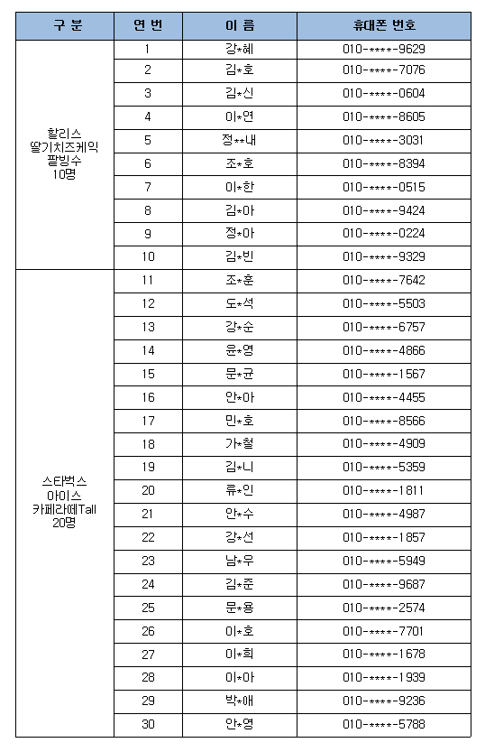 생활법령 7월 퀴즈 이벤트 경품, 당첨자 명단 및 휴대폰 번호