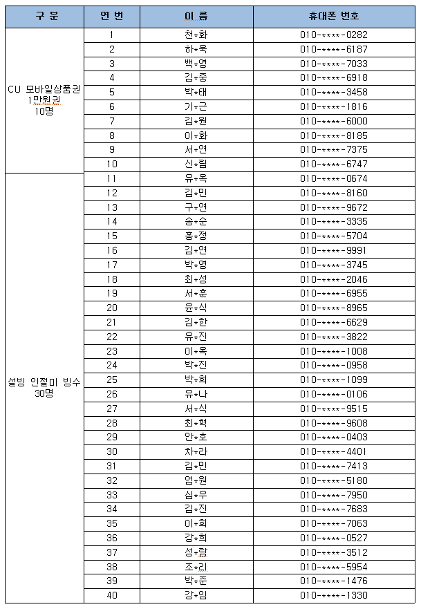 생활법령 8월 퀴즈 이벤트 경품, 당첨자 명단 및 휴대폰 번호