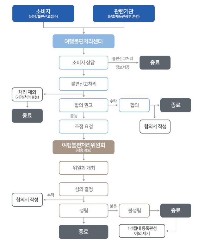 소비자(상담/불편신고접수), 관련기관(문화체육관광부 훈령), 여행불편처리센터, 소비자상담, 불편신고처리, 합의권고, 조정요청, 여행불편처리위원회(내용검토), 위원회 개최, 심의결정, 성립, 합의서작성, 종료,. 불성립, 종료, 1개월 내 등록관청 이의제기, 처리제외(기각/처리불능), 종료, 합의, 종료, 합의서 작성, 불편신고처리 정보제공, 종료