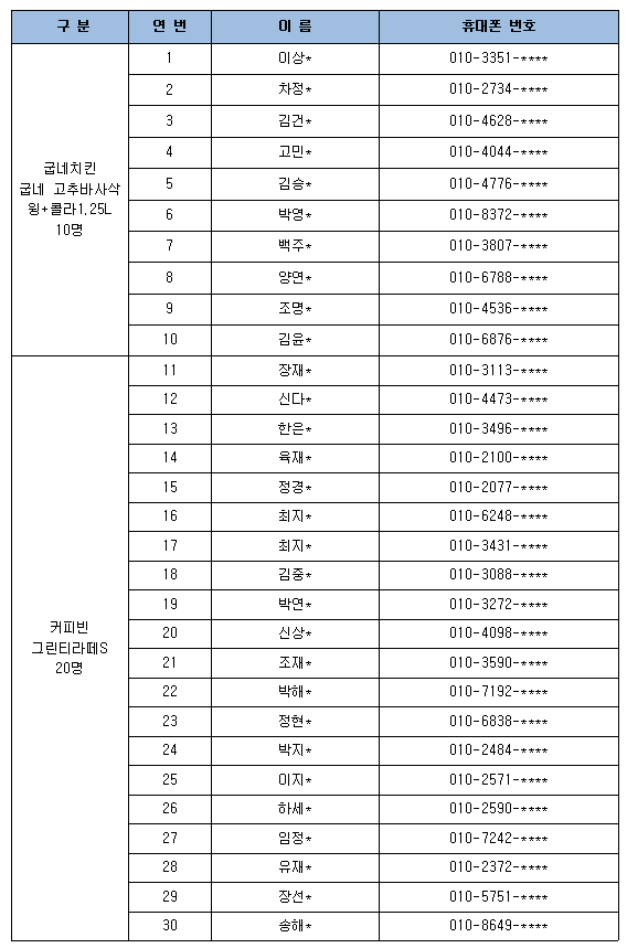 생활법령 10월 퀴즈 이벤트 경품, 당첨자 명단 및 휴대폰 번호