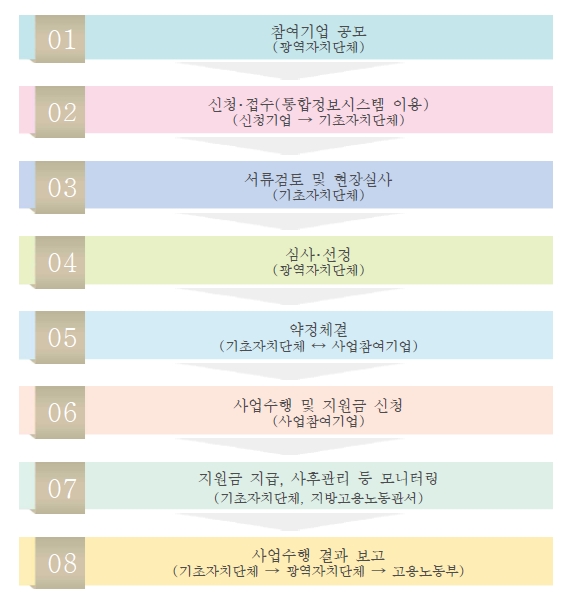 사업개발비 지원 신청절차 이미지입니다.
