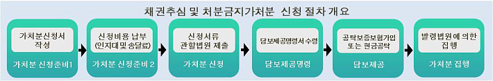 채권추심 및 처분금지가처분 신청 절차 관련 이미지입니다.