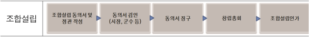 조합설립 동의서 및 정관을 작성하여 조합설립인가를 받기까지의 절차도