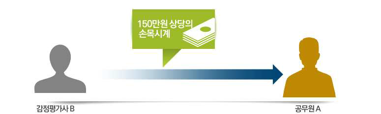 150만원 상당의 손목시계를 공무원에게 선물하는 그림