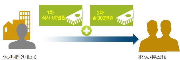 회계법인 대표가 공공기관의 과장과 사무소장에게 360만원의 접대를 하는 그림