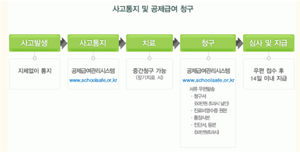 학교안전사고가 발생했을 시, 공제급여관리시스템을 통해 사고를 통지하고 치료비를 청구하면 우편 접수 후 14일 이내 지급이 되는 절차도