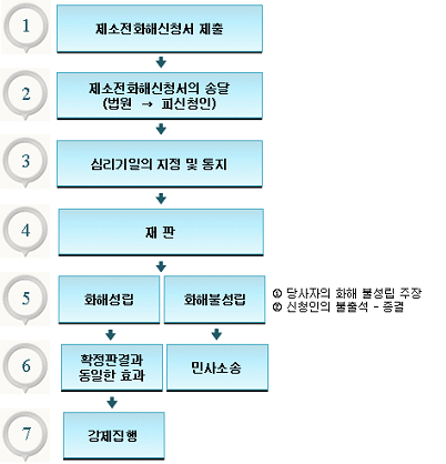 제소전화해신청서 제출 단계, 제소전화해신청서의 송당 단계, 심리기일의 지정 및 통지 단계, 재판 단계로 이루어 지고 있으며, 화해성립시 확정판결과 동일한 효과로 강제집행이 이루어집니다. 반면, 화해가 성립되지 않을 시에 민사소송 절차 단계로 넘어가게 됩니다.