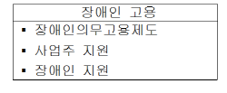 장애인 고용-장애인의무고용제도, 사업주 지원, 장애인 지원