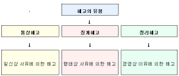 해고의 유형을 그림으로 설명하고 있습니다.