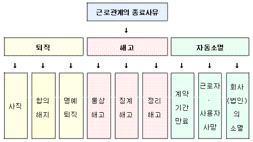 근로관계의 종료사유를 그림으로 설명하고 있습니다.
