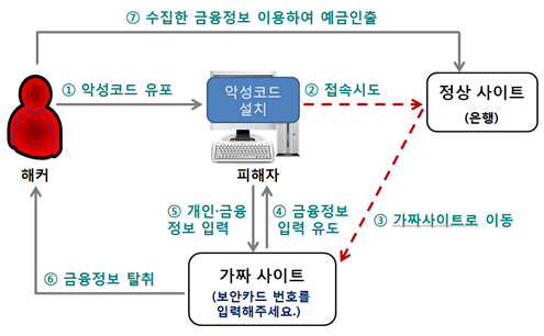 파밍 피해 흐름도