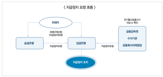 파밍 대처방법: 지급정치 및 피해금 환급 신청