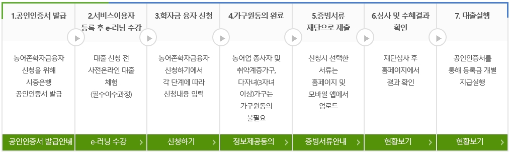 농촌출신대학생 학자금융자의 대출절차에 대한 이미지