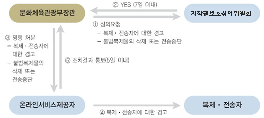 온라인을 통해 불법복제물을 유통한 경우 경고 및 삭제·전송중단 명령 과정