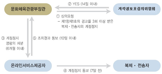 온라인을 통해 반복적으로 불법복제물을 유통한 경우 경고 및 삭제·전송중단 명령 과정