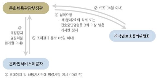 온라인 게시판 서비스 정지명령 과정