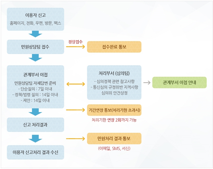 불법정보 사이트 신고 후 민원처리 절차도