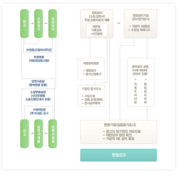 행정소송 절차를 그림으로 설명하고 있습니다.