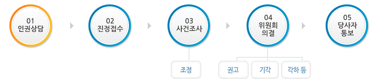 국가인권위원회의 진정 처리 절차도