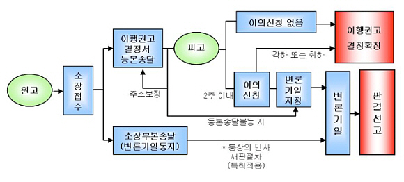 소장접수를 시작으로 소장부본을 송달하고, 통상의 민사재판절차에 따라 판결선고에 이르기까지의 소액사건심판의 절차를 나타낸 도표