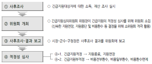 적정성 심사절차