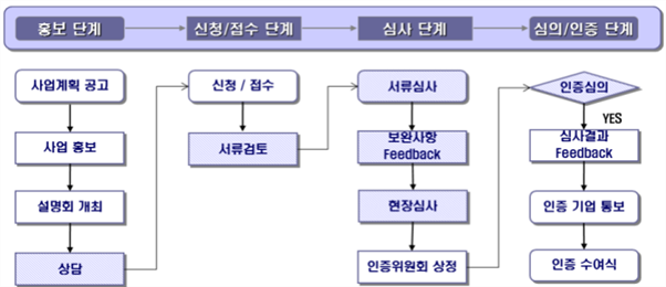 1. 홍보단계: 사업계획공고→사업 홍보→설명회 개최→상담
2. 신청/접수단계: 신청/접수→서류검토
3. 심사 단계: 서류심사→보완사항 Feedback→현장심사→인증위원회 상정
4. 심의/인증 단계: 인증심의→(YES)→심사결과 Feedback→인증 기업 통보→인증 수여식