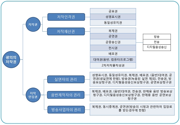 광의의 저작권 분류