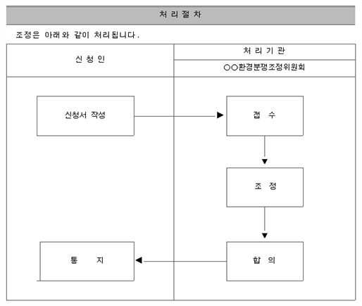 그림입니다.
원본 그림의 이름: 조정처리절차.jpg
원본 그림의 크기: 가로 582pixel, 세로 504pixel