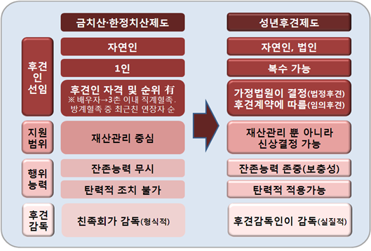 히로하시 상속 변호사의 성년후견제도의 종류에 대하여