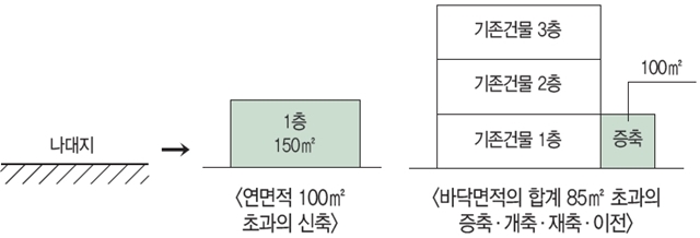 바닥면적 합계 85제곱미터 이내 증축, 기존건물 연면적 600제곱미터의 10분의 1 이내 증축