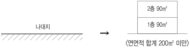 연면적 합계 200제곱미터 미만 건축