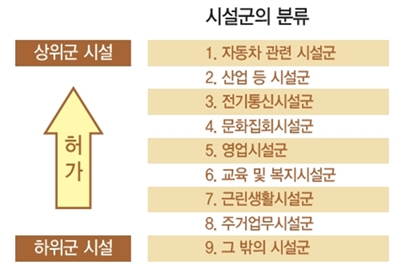 용도변경 허가. 하위군 시설에서 상위군 시설로 변경