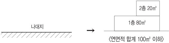 연면적 합계 100제곱미터 이하 건축