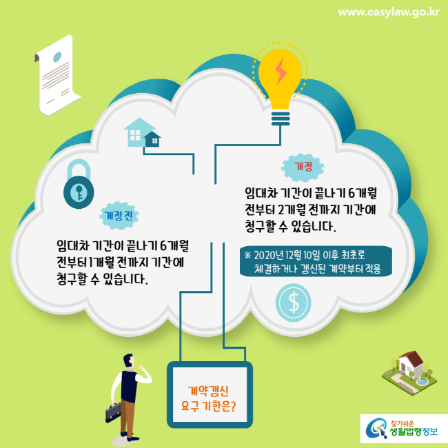 www.easylaw.go.kr 개정 전 임대차 기간이 끝나기 6개월 전부터 1개월 전까지 기간에 청구할 수 있습니다. 개정 임대차 기간이 끝나기 6개월 전부터 2개월 전까지 기간에 청구할 수 있습니다. ※ 2020년 12월 10일 이후 최초로 체결하거나 갱신된 계약부터 적용 계약갱신 요구 기한은? 찾기쉬운 생활법령정보