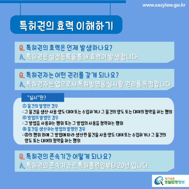 www.easylaw.go.kr 특허권의 효력 이해하기 Q. 특허권의 효력은 언제 발생하나요? A. 특허권은 설정등록을 통해 효력이 발생합니다. Q. 특허권자는 어떤 권리를 갖게 되나요? A. 특허권자는 업으로서 특허발명을 실시할 권리를 독점합니다. "실시"란? ① 물건의 발명인 경우: 그 물건을 생산ㆍ사용ㆍ양도ㆍ대여 또는 수입하거나 그 물건의 양도 또는 대여의 청약을 하는 행위 ② 방법의 발명인 경우: 그 방법을 사용하는 행위 또는 그 방법의 사용을 청약하는 행위 ③ 물건을 생산하는 방법의 발명인 경우: ②의 행위 외에 그 방법에 따라 생산한 물건을 사용ㆍ양도ㆍ대여 또는 수입하거나 그 물건의 양도 또는 대여의 청약을 하는 행위 Q. 특허권의 존속기간 어떻게 되나요? A. 특허권의 존속기간은 특허출원일부터 20년 입니다.