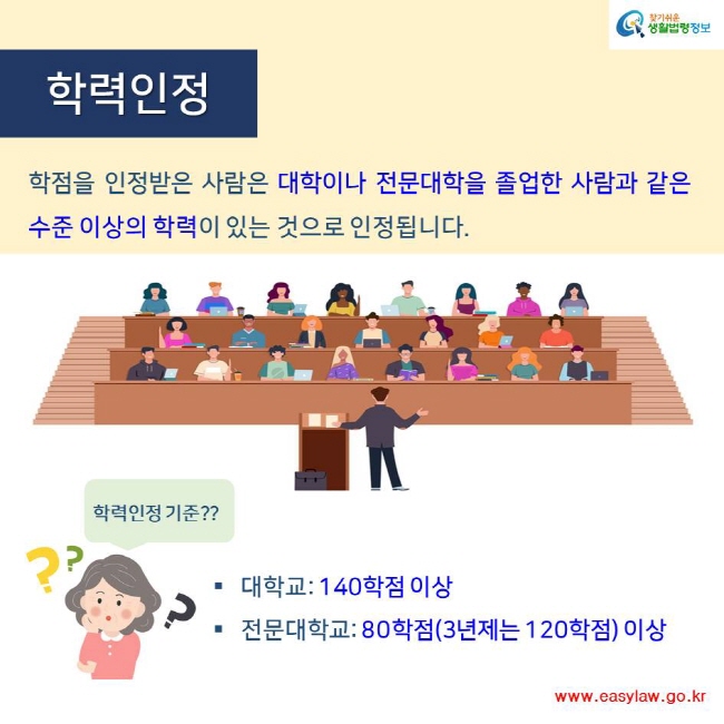 찾기쉬운 생활법령정보 학력인정 학점을 인정받은 사람은 대학이나 전문대학을 졸업한 사람과 같은 수준 이상의 학력이 있는 것으로 인정됩니다. 학력인정 기준?? 대학교: 140학점 이상 전문대학교: 80학점(3년제는 120학점) 이상 www.easylaw.go.kr