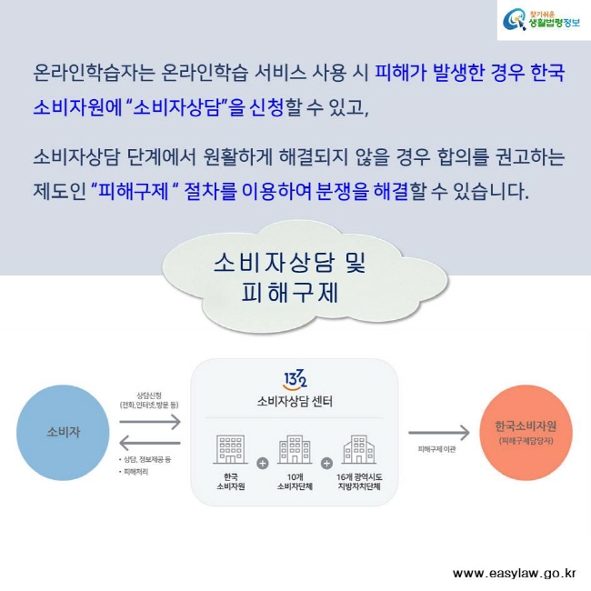 찾기쉬운 생활법령정보 온라인학습자는 온라인학습 서비스 사용 시 피해가 발생한 경우 한국 소비자원에 “소비자상담”을 신청할 수 있고,

소비자상담 단계에서 원활하게 해결되지 않을 경우 합의를 권고하는 제도인 피해구제 절차를 이용하여 분쟁을 해결할 수 있습니다. 소비자상담 및 피해구제 www.easylaw.go.kr