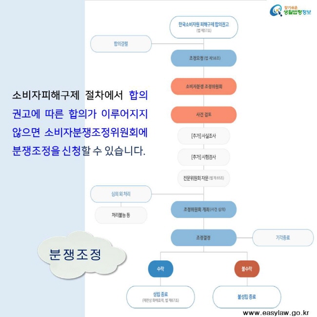 찾기쉬운 생활법령정보 소비자피해구제 절차에서 합의권고에 따른 합의가 이루어지지 않으면 소비자분쟁조정위원회에 분쟁조정을 신청할 수 있습니다.  분쟁조정
www.easylaw.go.kr