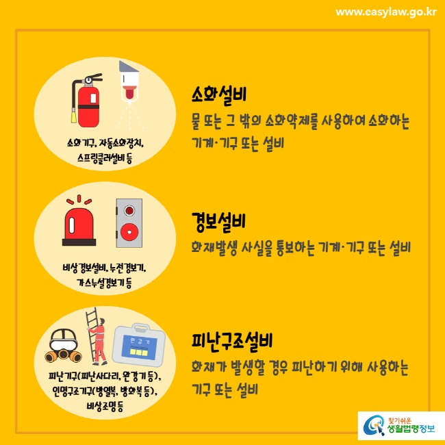 www.easylaw.go.kr 소화설비물 또는 그 밖의 소화약제를 사용하여 소화하는 기계·기구 또는 설비소화기구, 자동소화장치, 스프링클러설비 등경보설비화재발생 사실을 통보하는 기계·기구 또는 설비 비상경보설비, 누전경보기, 가스누설경보기 등피난구조설비화재가 발생할 경우 피난하기 위해 사용하는 기구 또는 설비피난기구(피난사다리, 완강기 등), 인명구조기구(방열복, 방화복 등), 비상조명 등