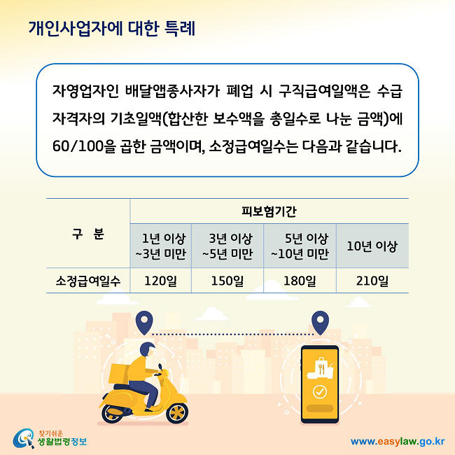 개인사업자에 대한 특례

자영업자인 배달앱종사자가 폐업 시 구직급여일액은 수급자격자의 기초일액(합산한 보수액을 총일수로 나눈 금액)에 60/100을 곱한 금액이며, 소정급여일수는 다음과 같습니다.   

- 피보험기간에 따른 급여일수

1. 1년 이상~3년 미만: 120일

2. 3년 이상~5년 미만: 150일

3. 5년 이상~10년 미만: 180일

4. 10년 이상: 210일